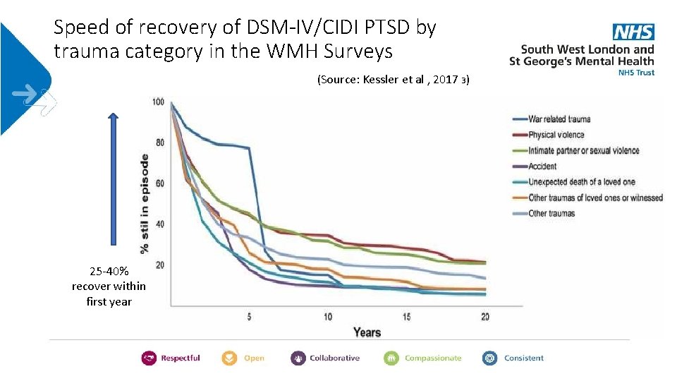 Speed of recovery of DSM-IV/CIDI PTSD by trauma category in the WMH Surveys (Source: