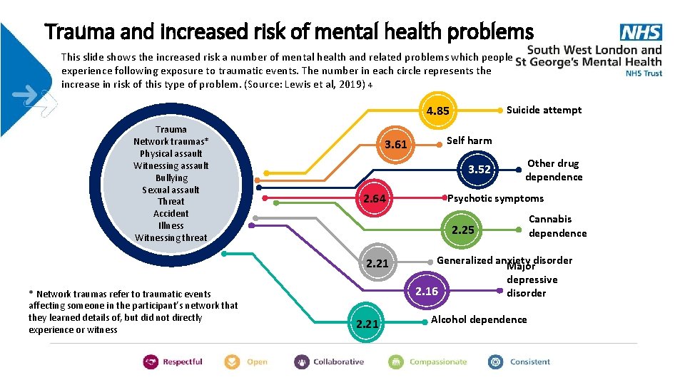 Trauma and increased risk of mental health problems This slide shows the increased risk