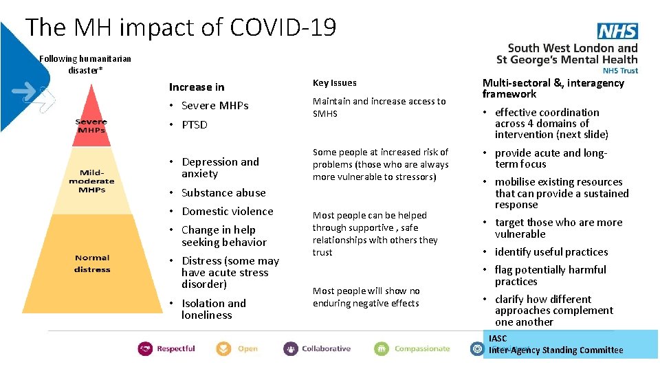 The MH impact of COVID-19 Following humanitarian disaster* Increase in Key Issues • Severe