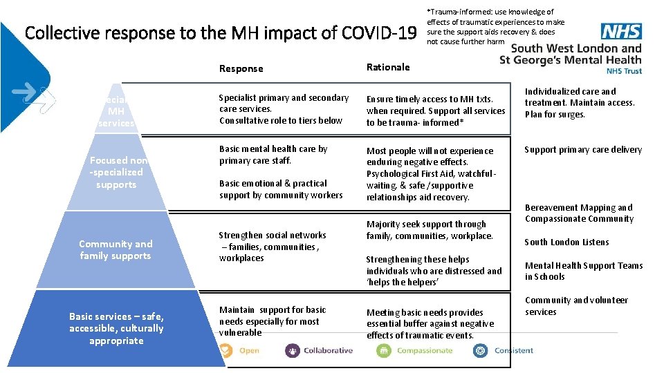 Collective response to the MH impact of COVID-19 Specialist MH services Focused non -specialized