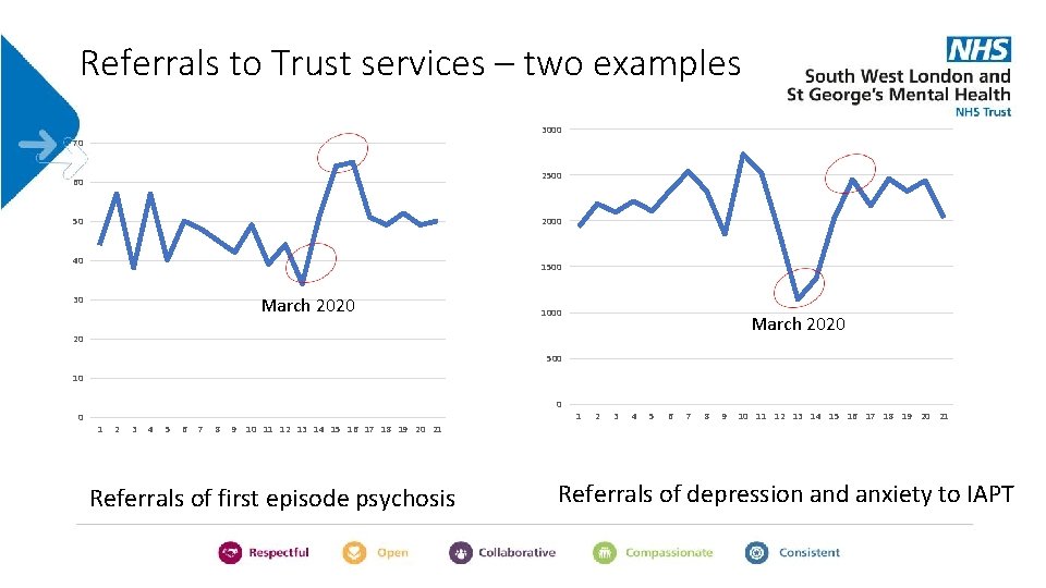 Referrals to Trust services – two examples 3000 70 2500 60 2000 50 40