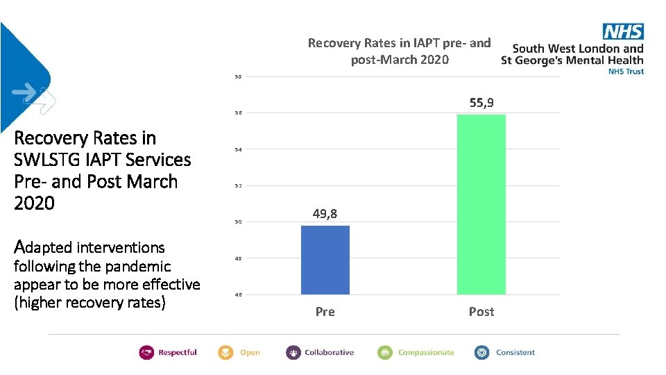 Recovery Rates in IAPT pre- and post-March 2020 58 55, 9 56 Recovery Rates