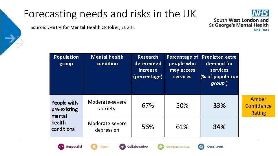 Forecasting needs and risks in the UK Source: Centre for Mental Health October, 2020