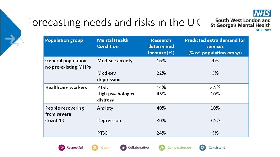 Forecasting needs and risks in the UK Population group Mental Health Condition Research determined