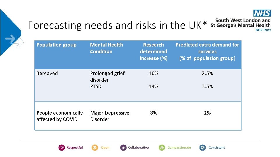 Forecasting needs and risks in the UK* Population group Mental Health Condition Research determined
