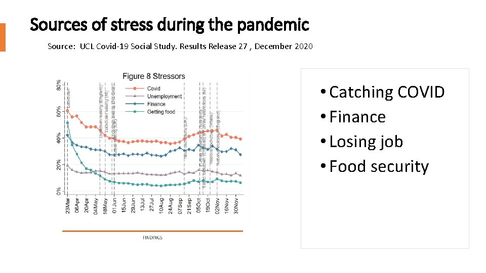 Sources of stress during the pandemic Source: UCL Covid-19 Social Study. Results Release 27