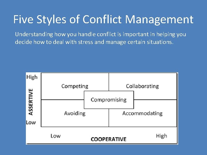 Five Styles of Conflict Management Understanding how you handle conflict is important in helping