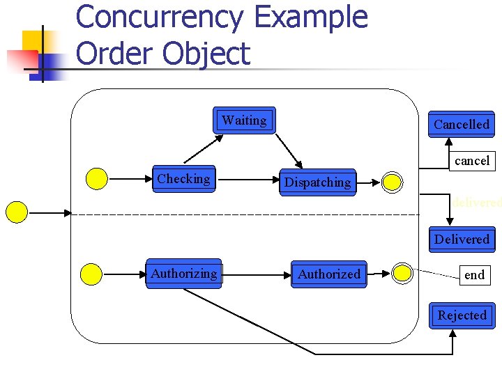 Concurrency Example Order Object Waiting Cancelled cancel Checking Dispatching delivered Delivered Authorizing Authorized end Concurrency Example Order Object Waiting Cancelled cancel Checking Dispatching delivered Delivered Authorizing Authorized end