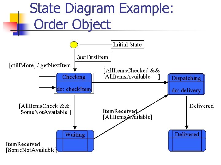 State Diagram Example: Order Object Initial State /get. First. Item [still. More] / get.