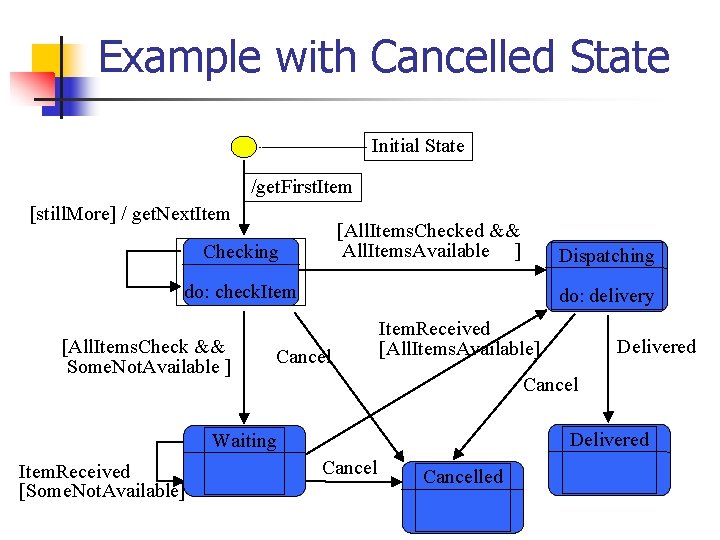 Example with Cancelled State Initial State /get. First. Item [still. More] / get. Next.