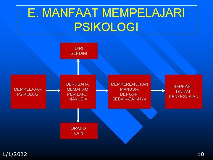 E. MANFAAT MEMPELAJARI PSIKOLOGI DIRI SENDIRI MEMPELAJARI PSIKOLOGI BERUSAHA MEMAHAMI PERILAKU MANUSIA MEMPERLAKUKAN MANUSIA