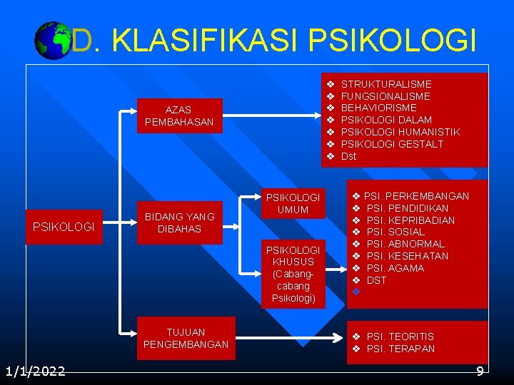 D. KLASIFIKASI PSIKOLOGI v v v v AZAS PEMBAHASAN PSIKOLOGI BIDANG YANG DIBAHAS PSIKOLOGI