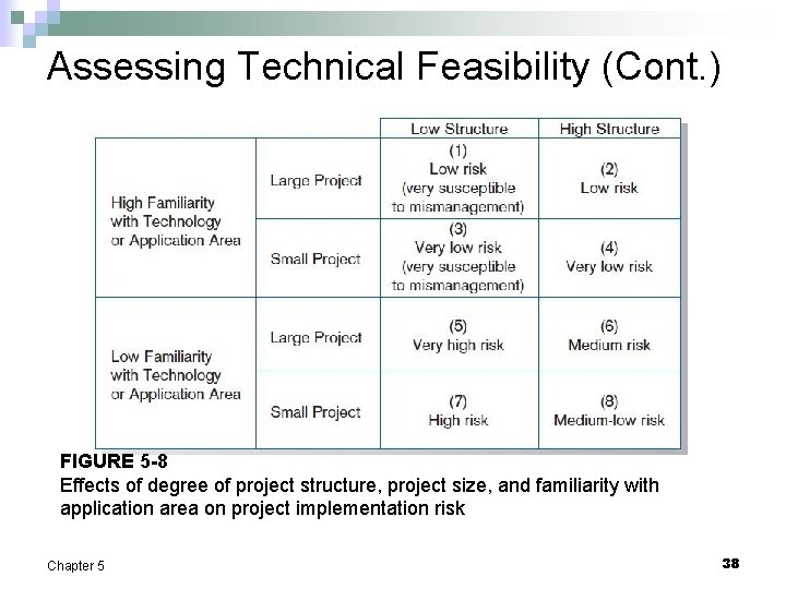 Assessing Technical Feasibility (Cont. ) FIGURE 5 -8 Effects of degree of project structure,