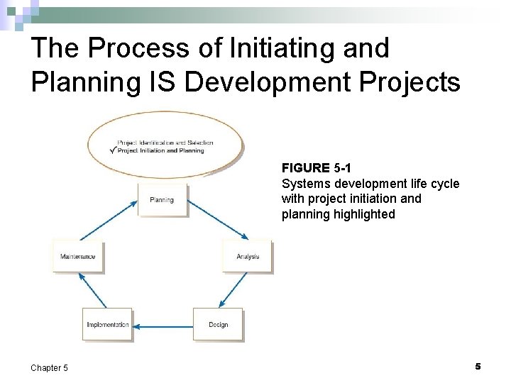 The Process of Initiating and Planning IS Development Projects FIGURE 5 -1 Systems development