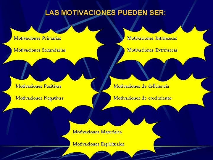 LAS MOTIVACIONES PUEDEN SER: Motivaciones Primarias Motivaciones Intrínsecas Motivaciones Secundarias Motivaciones Extrínsecas Motivaciones Positivas