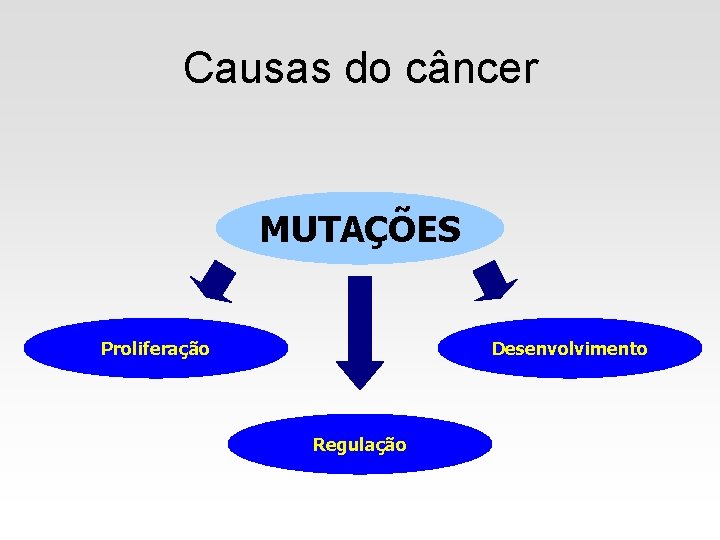 Causas do câncer MUTAÇÕES Proliferação Desenvolvimento Regulação 