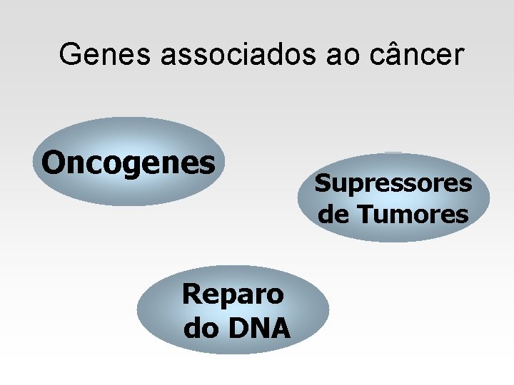 Genes associados ao câncer Oncogenes Reparo do DNA Supressores de Tumores 