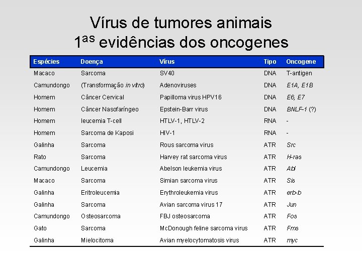 Vírus de tumores animais 1 as evidências dos oncogenes Espécies Doença Vírus Tipo Oncogene