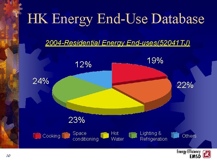 HK Energy End-Use Database 2004 -Residential Energy End-uses(52041 TJ) 19% 12% 24% 22% 23%