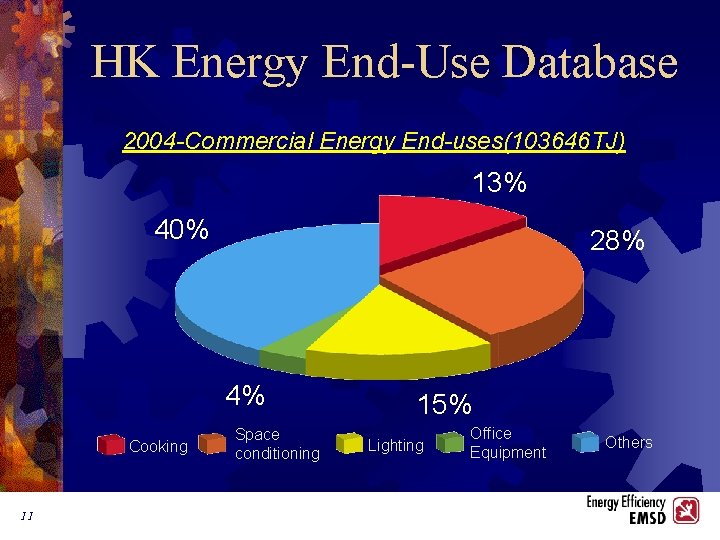 HK Energy End-Use Database 2004 -Commercial Energy End-uses(103646 TJ) 13% 40% 28% 4% Cooking