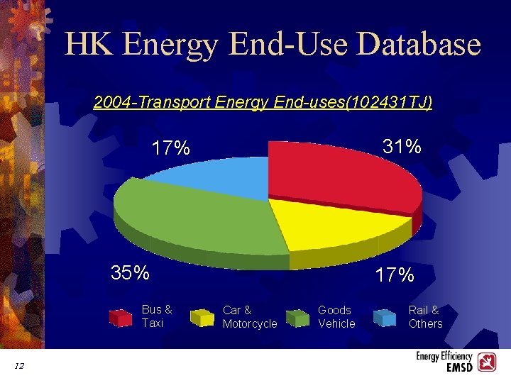 HK Energy End-Use Database 2004 -Transport Energy End-uses(102431 TJ) 31% 17% 35% Bus &