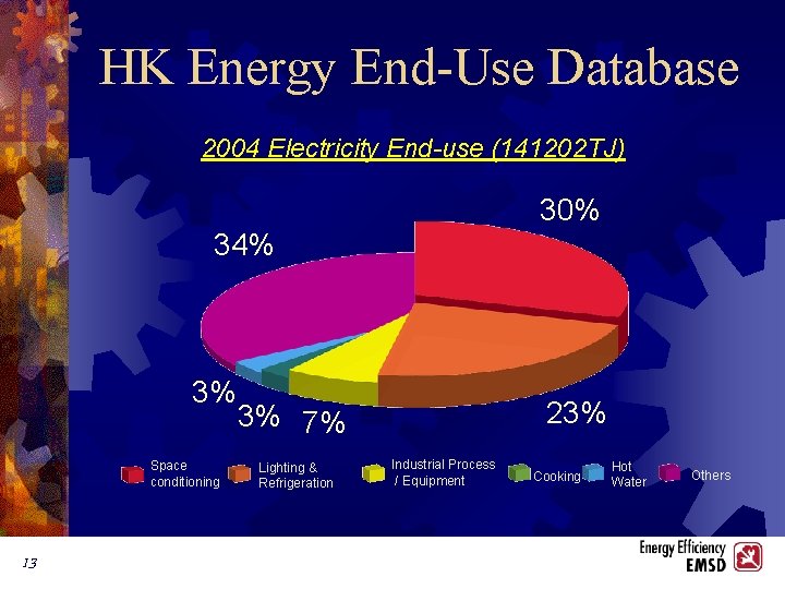 HK Energy End-Use Database 2004 Electricity End-use (141202 TJ) 30% 34% 3% Space conditioning