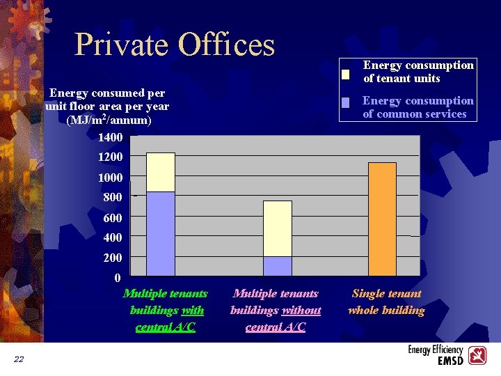 Private Offices Energy consumed per unit floor area per year (MJ/m 2/annum) 1400 Energy