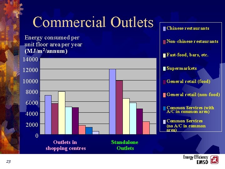 Commercial Outlets Energy consumed per unit floor area per year (MJ/m 2/annum) 14000 Non-chinese