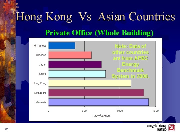 Hong Kong Vs Asian Countries Private Office (Whole Building) Note: Data of other countries