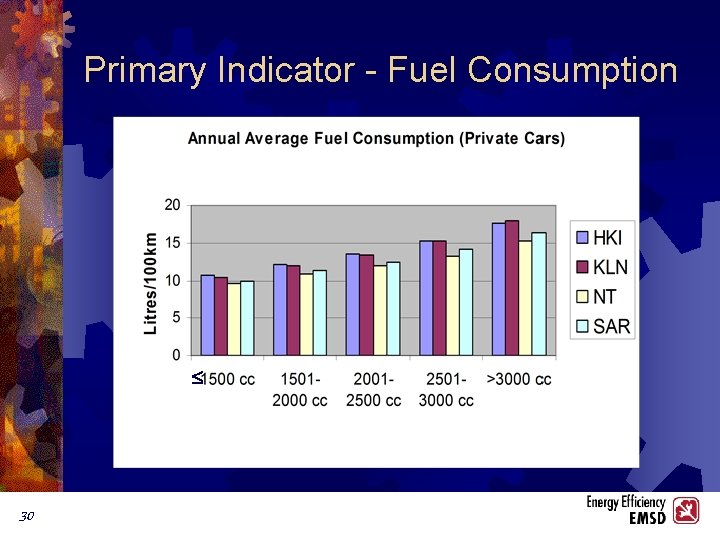 Primary Indicator - Fuel Consumption 30 