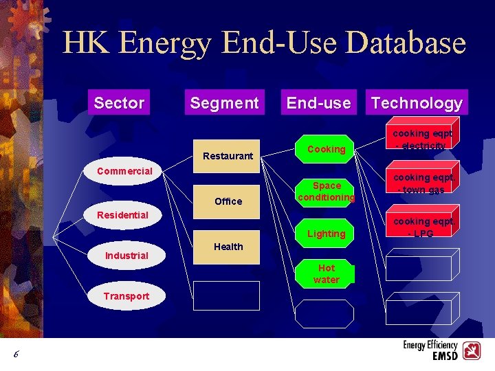 HK Energy End-Use Database Sector Segment Restaurant End-use Cooking Commercial Office Space conditioning Residential