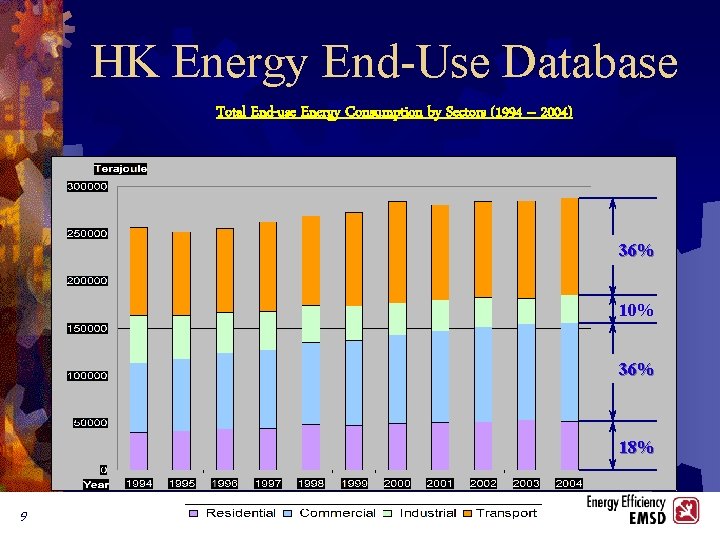 HK Energy End-Use Database Total End-use Energy Consumption by Sectors (1994 – 2004) 36%