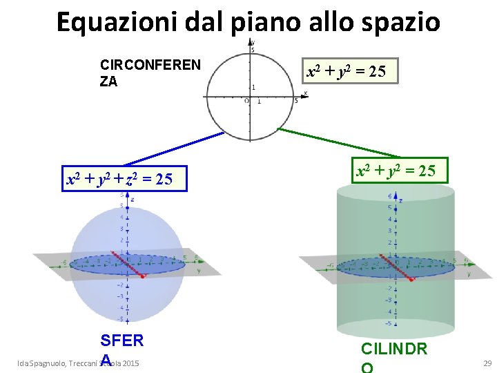 Equazioni dal piano allo spazio CIRCONFEREN ZA x 2 + y 2 + z Equazioni dal piano allo spazio CIRCONFEREN ZA x 2 + y 2 + z