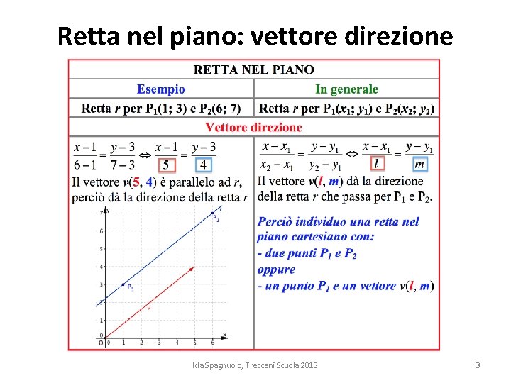 Retta nel piano: vettore direzione Ida Spagnuolo, Treccani Scuola 2015 3 Retta nel piano: vettore direzione Ida Spagnuolo, Treccani Scuola 2015 3