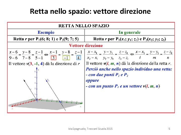 Retta nello spazio: vettore direzione Ida Spagnuolo, Treccani Scuola 2015 5 Retta nello spazio: vettore direzione Ida Spagnuolo, Treccani Scuola 2015 5