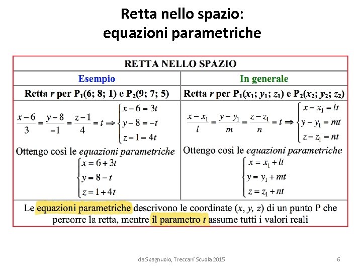 Retta nello spazio: equazioni parametriche Ida Spagnuolo, Treccani Scuola 2015 6 Retta nello spazio: equazioni parametriche Ida Spagnuolo, Treccani Scuola 2015 6