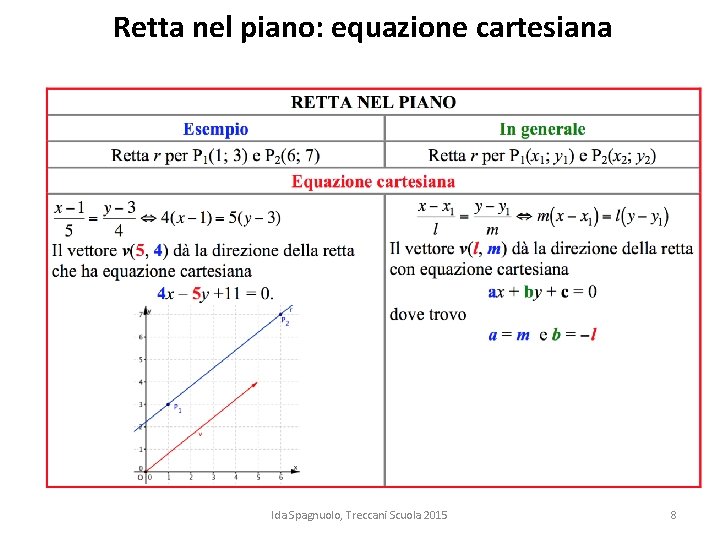 Retta nel piano: equazione cartesiana Ida Spagnuolo, Treccani Scuola 2015 8 Retta nel piano: equazione cartesiana Ida Spagnuolo, Treccani Scuola 2015 8