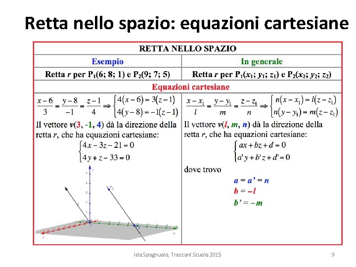 Retta nello spazio: equazioni cartesiane Ida Spagnuolo, Treccani Scuola 2015 9 Retta nello spazio: equazioni cartesiane Ida Spagnuolo, Treccani Scuola 2015 9