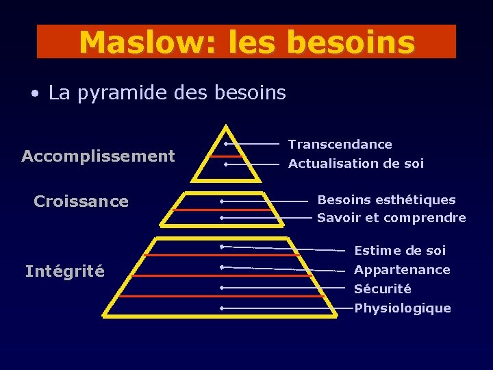 Maslow: les besoins • La pyramide des besoins Accomplissement Croissance Transcendance Actualisation de soi