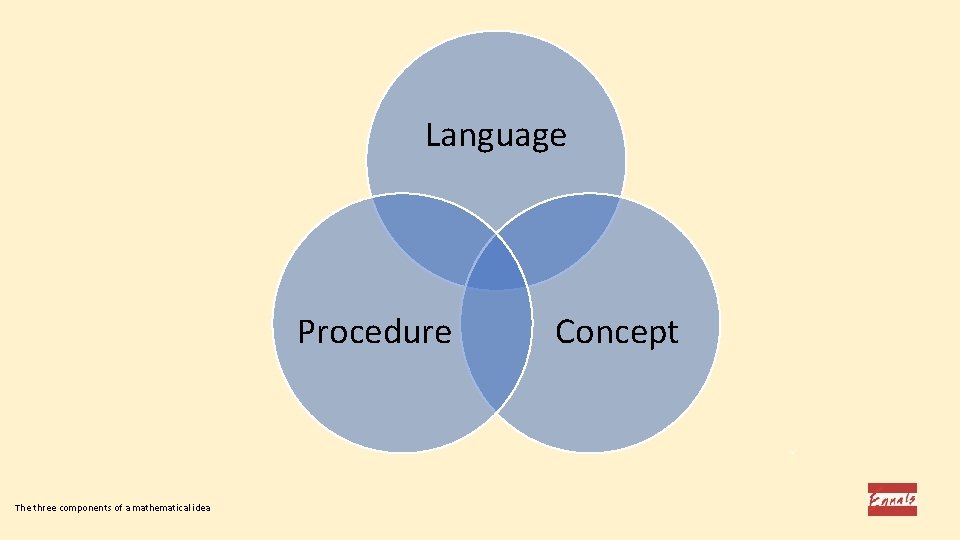 Language Procedure Concept 34 The three components of a mathematical idea 