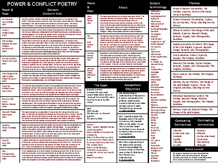 POWER & CONFLICT POETRY Poem & Poet Content (Context in bold) Ozymandias Percy Shelley