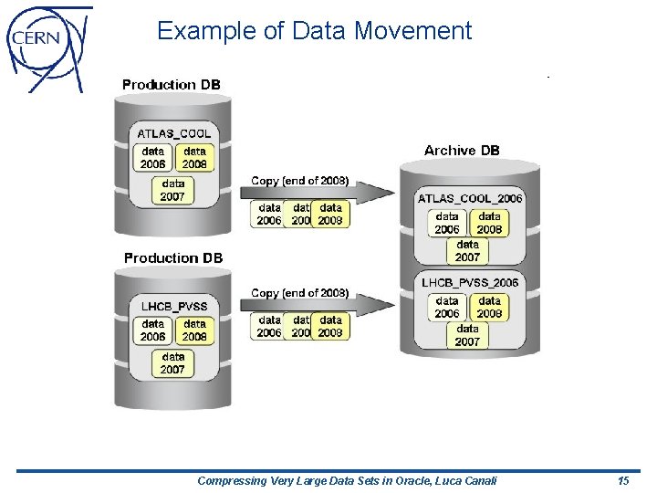 Example of Data Movement Compressing Very Large Data Sets in Oracle, Luca Canali 15
