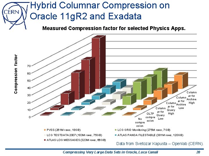 Hybrid Columnar Compression on Oracle 11 g. R 2 and Exadata Compression factor Measured
