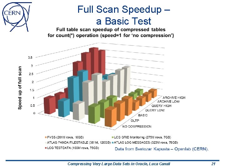 Full Scan Speedup – a Basic Test Compressing Very Large Data Sets in Oracle,
