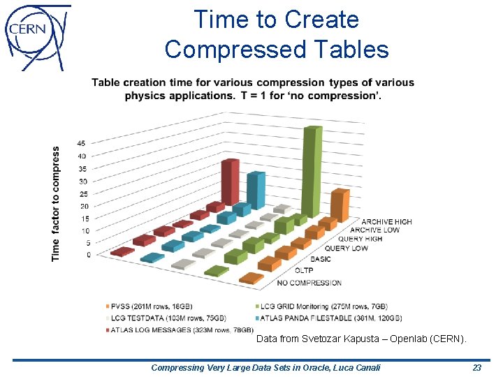 Time to Create Compressed Tables Data from Svetozar Kapusta – Openlab (CERN). Compressing Very
