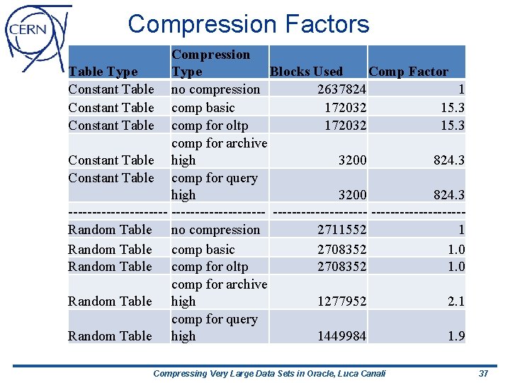 Compression Factors Compression Table Type Blocks Used Comp Factor Constant Table no compression 2637824