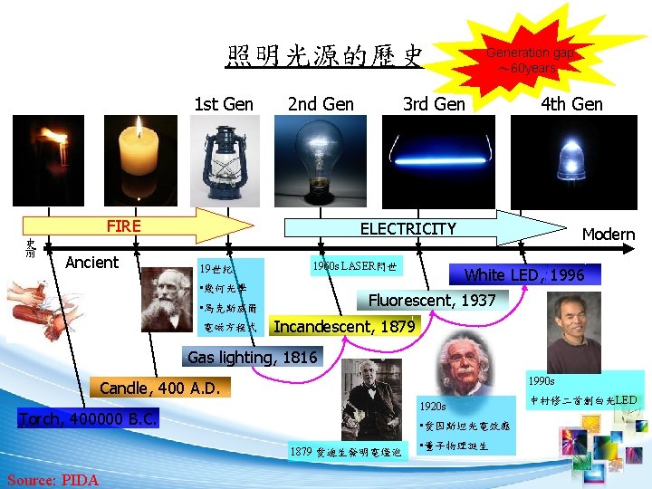 照明光源的歷史 1 st Gen 2 nd Gen FIRE 史 前 Ancient Generation gap ～