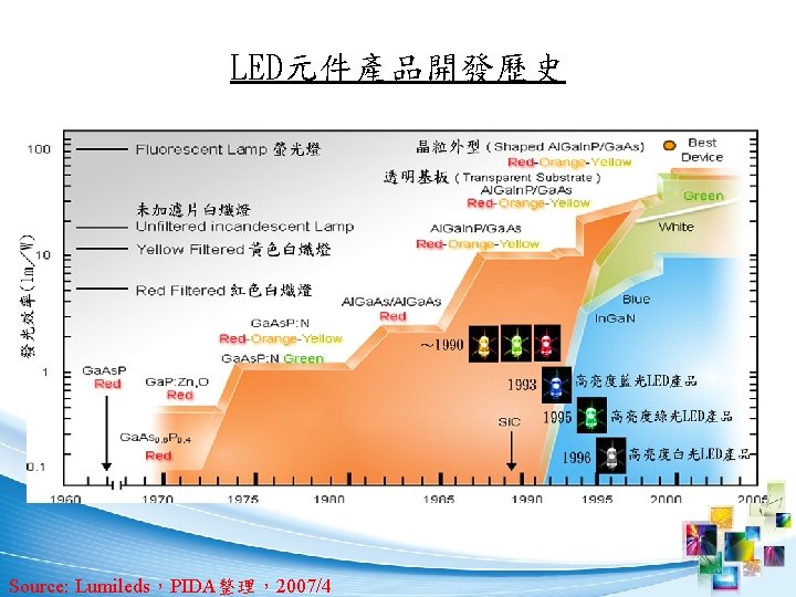 LED元件產品開發歷史 Source: Lumileds，PIDA整理，2007/4 