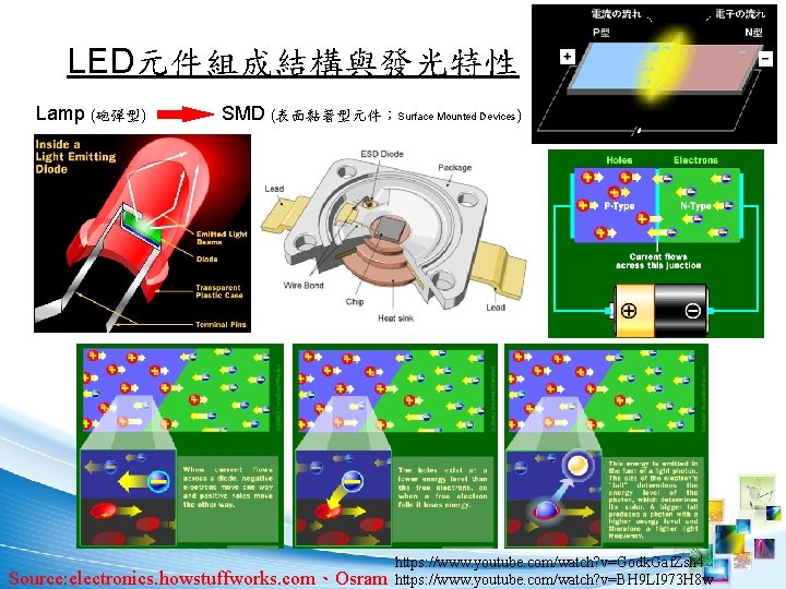 LED元件組成結構與發光特性 Lamp (砲彈型) SMD (表面黏著型元件；Surface Mounted Devices) Source: electronics. howstuffworks. com、Osram https: //www. youtube.