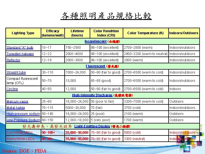 各種照明產品規格比較 Lighting Type Efficacy (lumens/watt) Lifetime (hours) Color Rendition Index (CRI) Color Temperature (K)